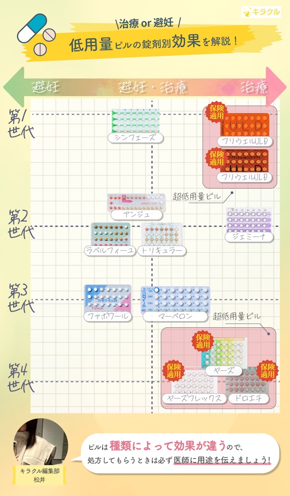 ピル_錠剤別の効果