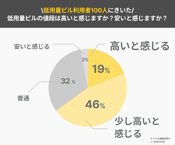 アンケート記事_低用量ピル値段_高い