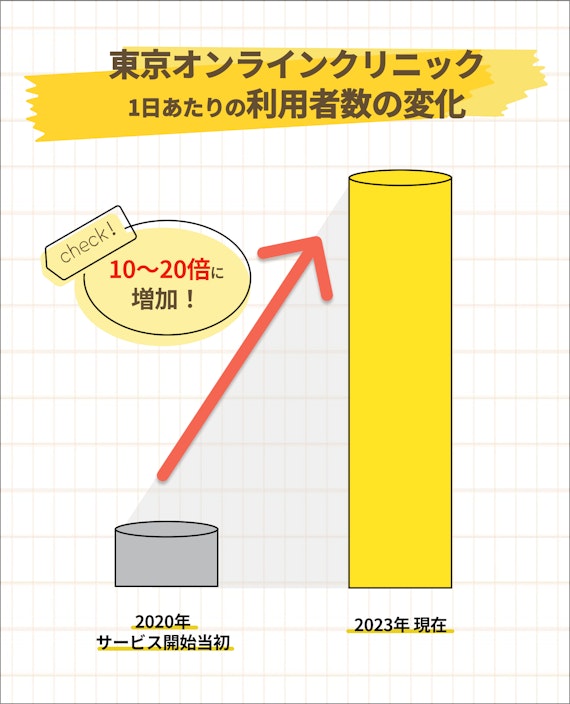 東京オンラインクリニック_1日あたりの利用者推移