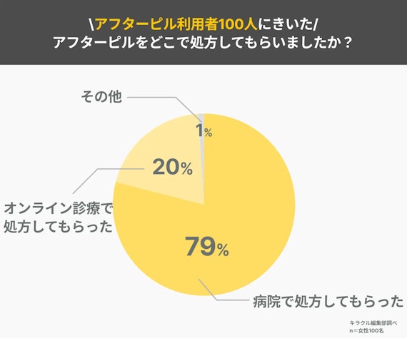 アンケート記事_アフターピル_処方場所