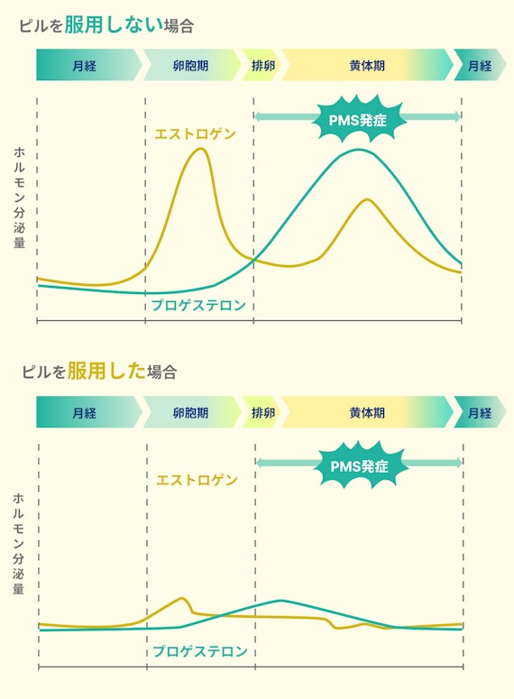 ピルがPMSへの効果が期待できる理由