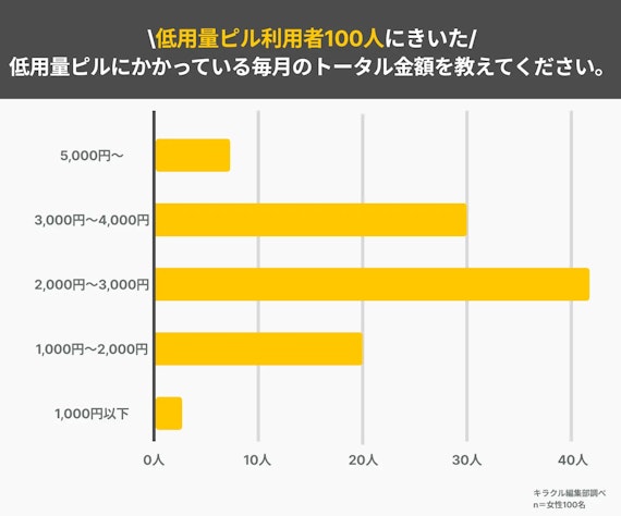 アンケート記事_低用量ピル値段_毎月トータル