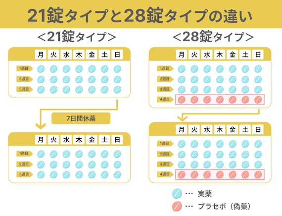 21錠と28錠の飲み方の違い