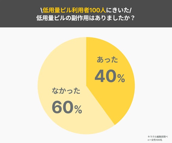 アンケート記事_低用量ピル_副作用有無