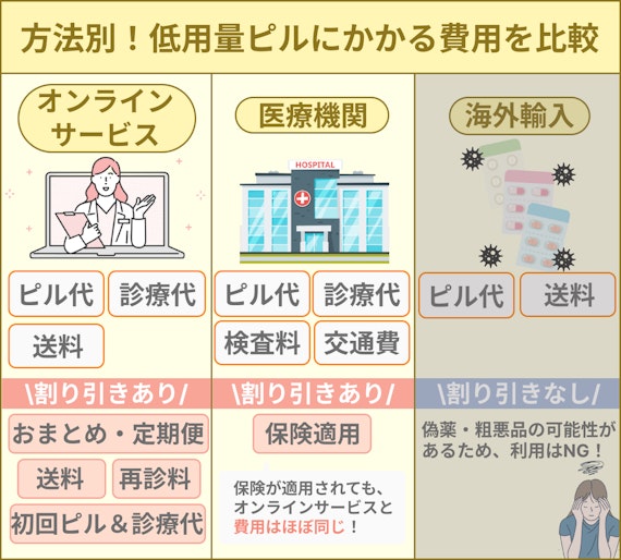 入手方法別の低用量ピルの費用の違い