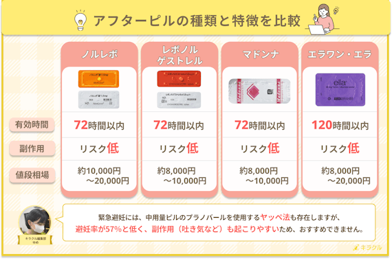 アフターピルの種類と相場一覧