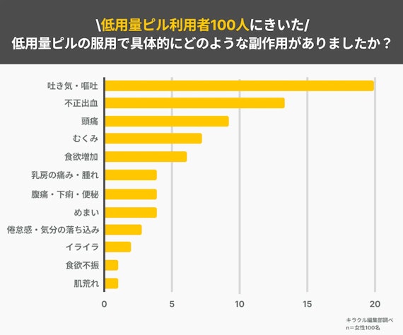 アンケート記事_低用量ピル_副作用具体