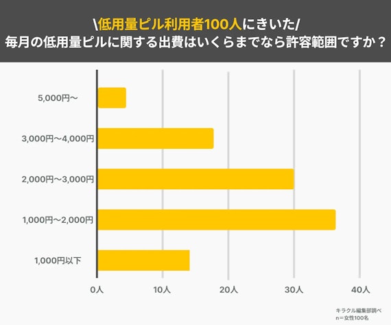 アンケート記事_低用量ピル値段_いくらまで出す？