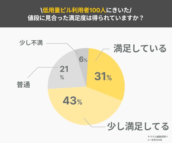 アンケート記事_低用量ピル値段_満足度