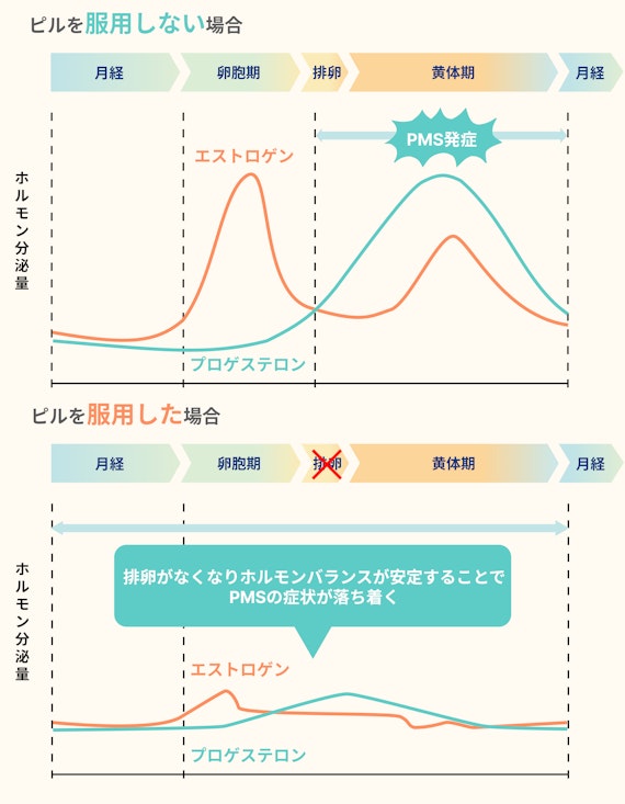 ピルがPMSへの効果を期待できる理由