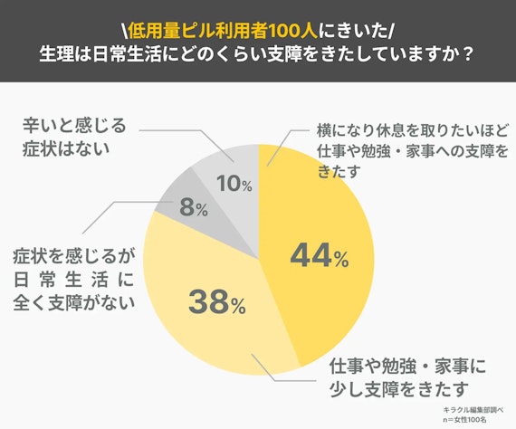 アンケート記事_低用量ピル支障