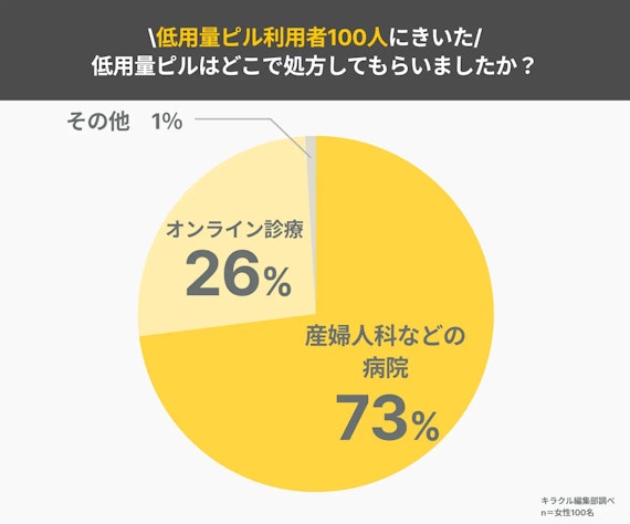 アンケート記事_低用量ピル値段_購入場所