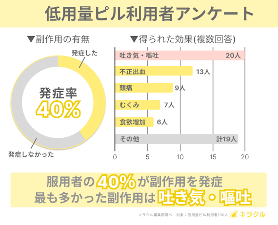 低用量ピルの副作用発症率