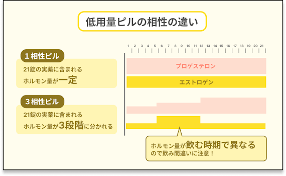 低用量ピルの相性の違い