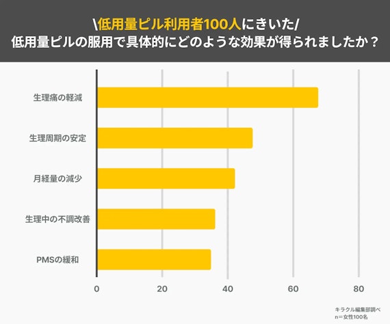 アンケート記事_低用量ピル_効果