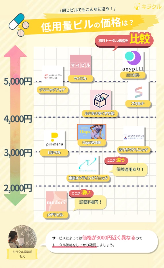 低用量ピルの価格一覧