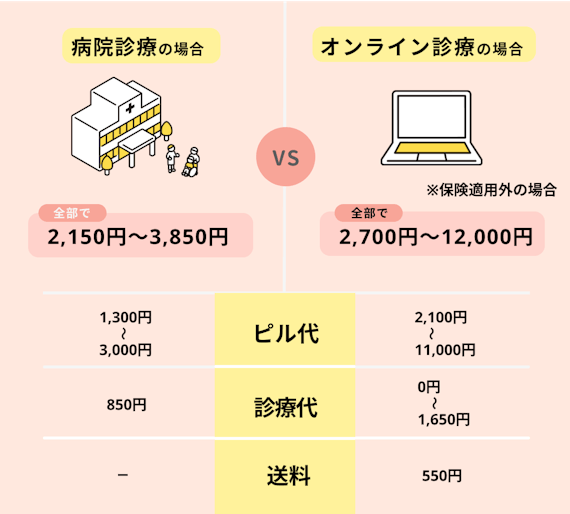 病院とオンライン診療の費用の比較