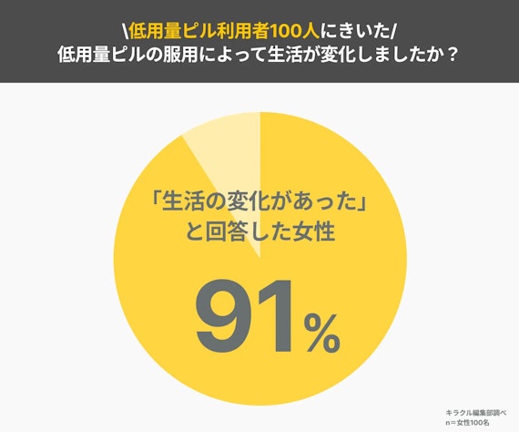 アンケート記事_低用量ピル_生活の変化