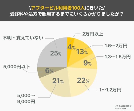 アンケート記事_アフターピル_値段