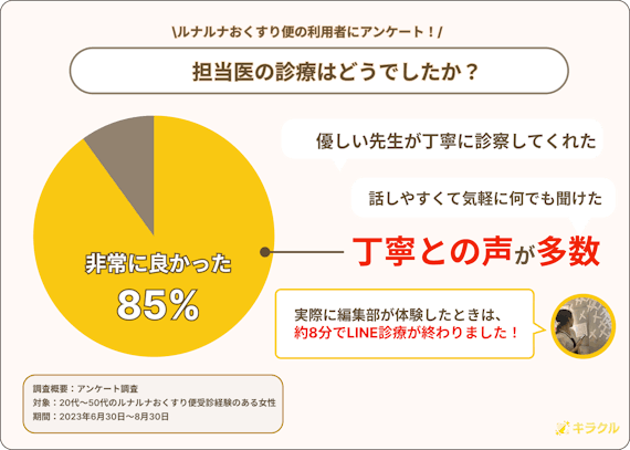 ルナルナおくすり便の診療に対するアンケート調査