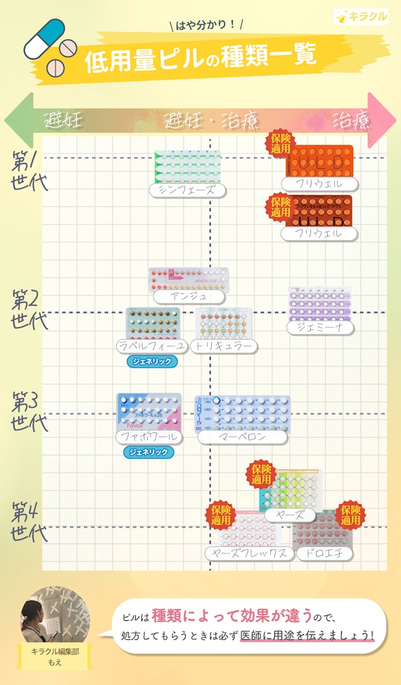 低用量ピルの種類一覧