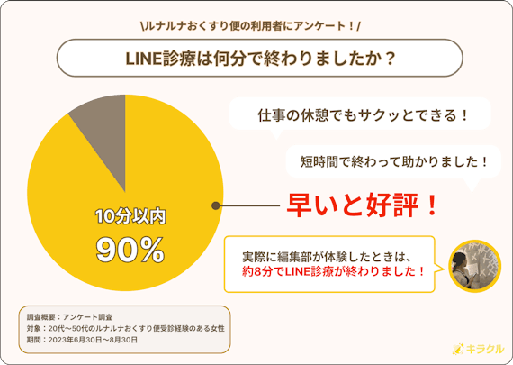 ルナルナおくすり便の診療スピードに対するアンケート調査