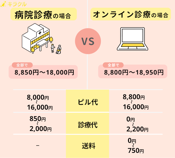 アフターピルの費用_病院とオンラインサービス別