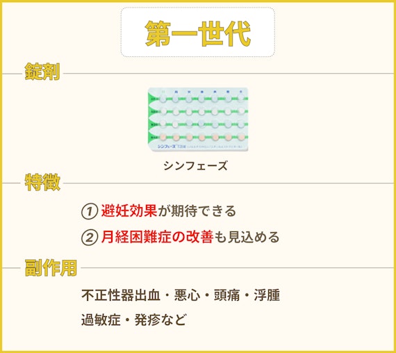 h2直下_低用量ピル_種類_第一世代