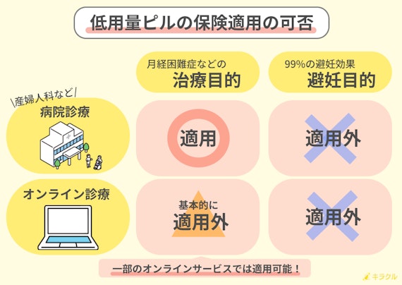 ピルの保険適用の可否